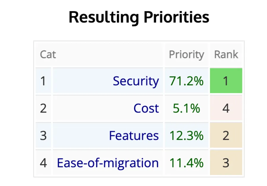A table showing the criteria and their respective weights.