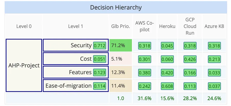 A table showing the final outcome of the AHP process, with each alternatives respective weights