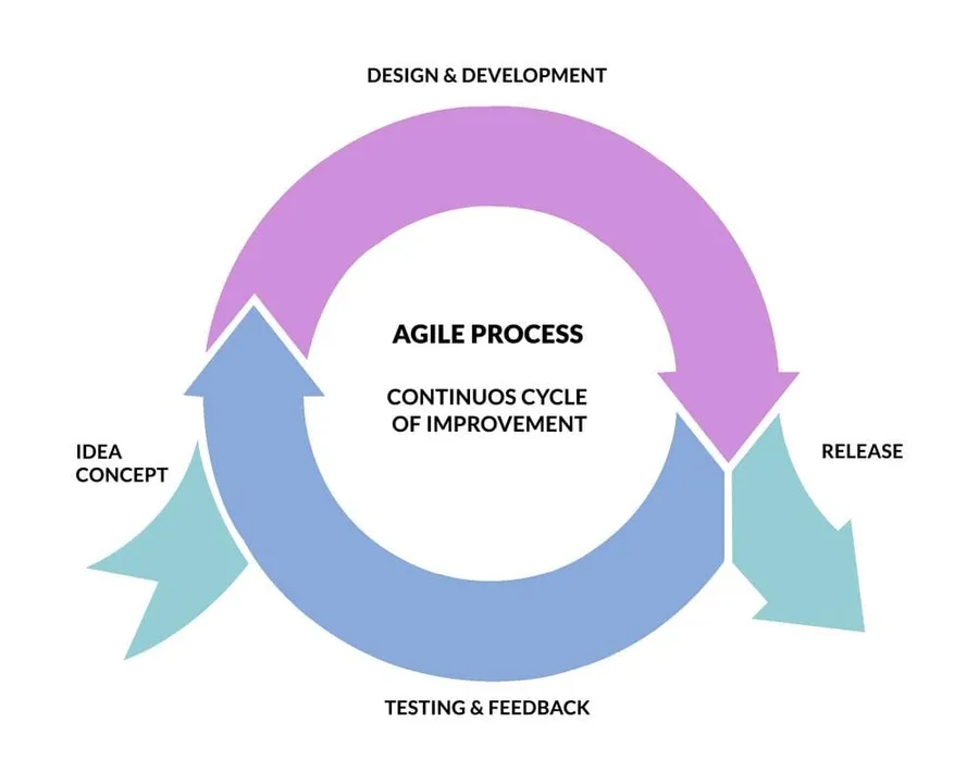 Our+Agile+Web+Development+Process