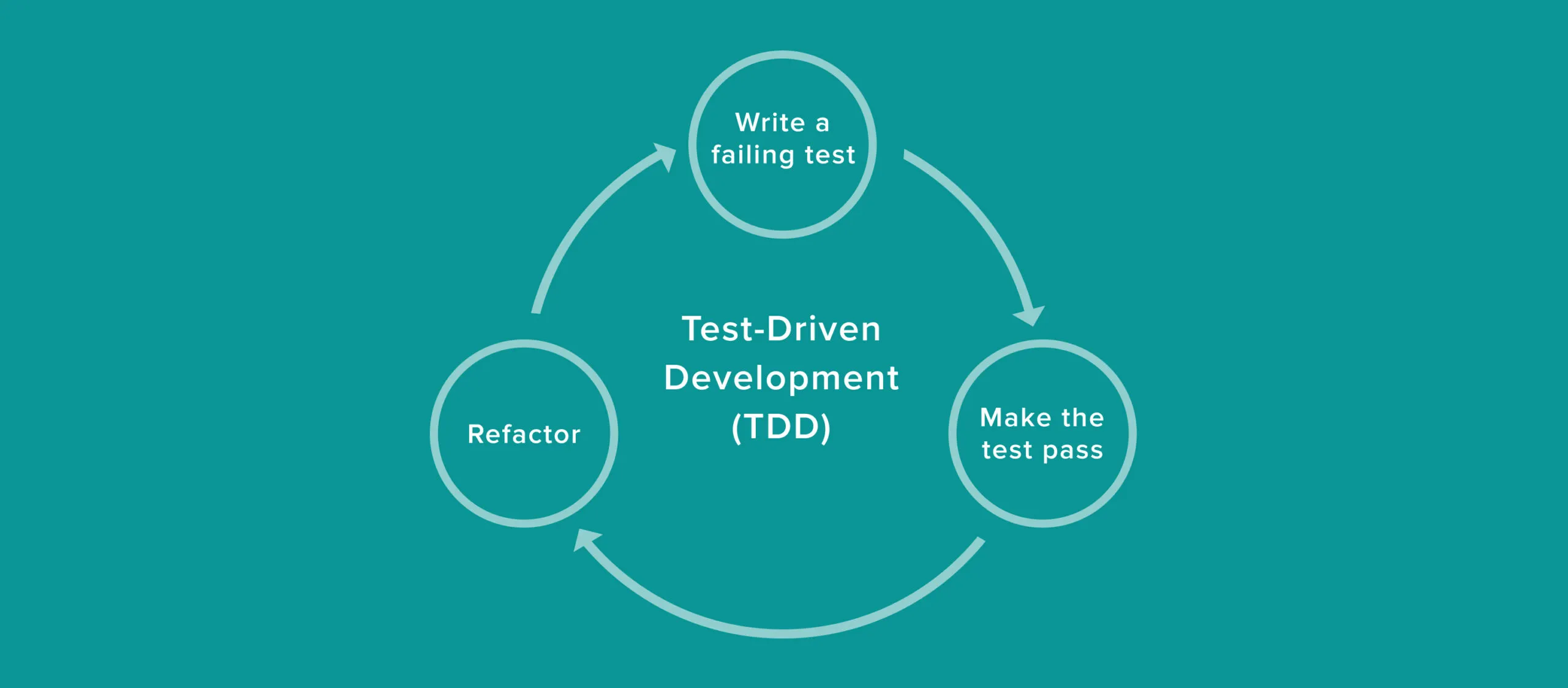 Test Driven Development