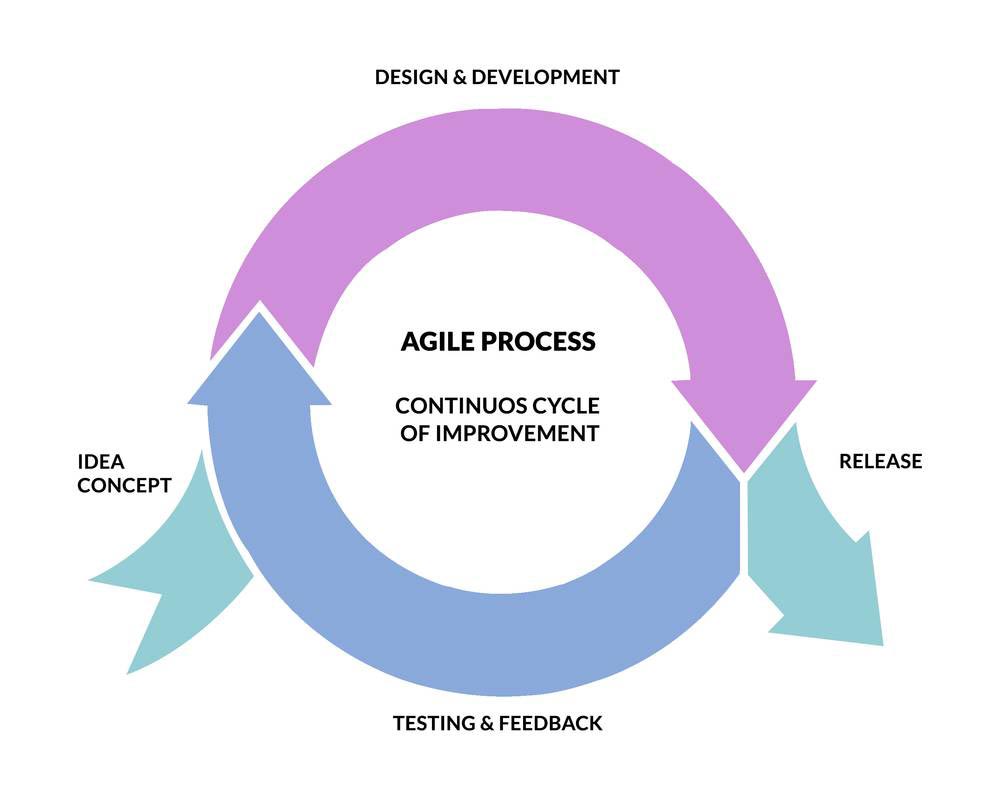 agile-cycle